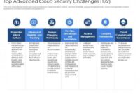 Cloud security challenges